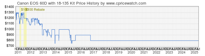 Price History Graph for Canon EOS 60D with 18-135 Kit