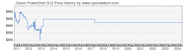 Price History Graph for Canon PowerShot G12