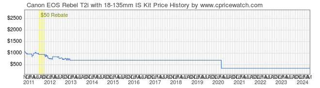 Price History Graph for Canon EOS Rebel T2i with 18-135mm IS Kit