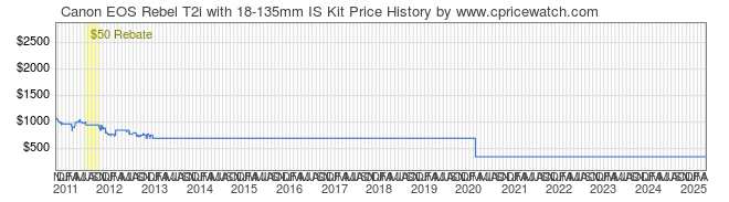 Price History Graph for Canon EOS Rebel T2i with 18-135mm IS Kit