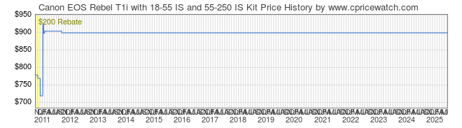 Price History Graph for Canon EOS Rebel T1i with 18-55 IS and 55-250 IS Kit