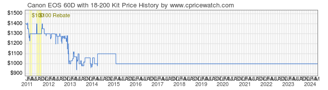 Price History Graph for Canon EOS 60D with 18-200 Kit