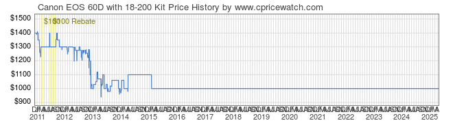 Price History Graph for Canon EOS 60D with 18-200 Kit