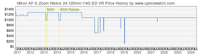 Price History Graph for Nikon AF-S Zoom Nikkor 24-120mm f/4G ED VR