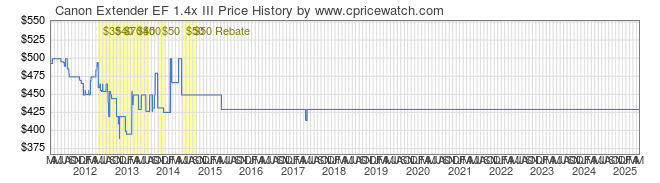 Price History Graph for Canon Extender EF 1.4x III