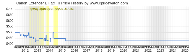 Price History Graph for Canon Extender EF 2x III