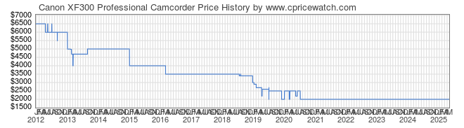 Price History Graph for Canon XF300 Professional Camcorder