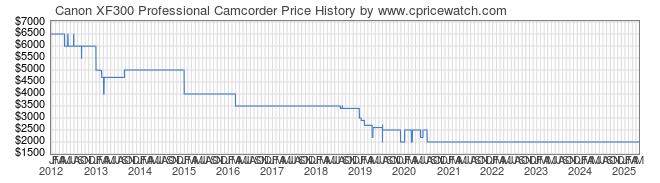 Price History Graph for Canon XF300 Professional Camcorder