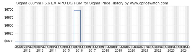 Price History Graph for Sigma 800mm F5.6 EX APO DG HSM for Sigma