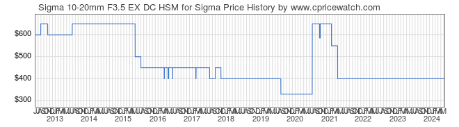Price History Graph for Sigma 10-20mm F3.5 EX DC HSM for Sigma