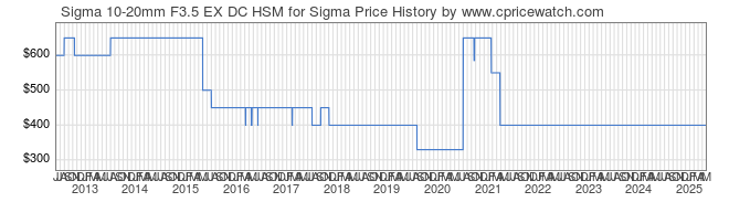 Price History Graph for Sigma 10-20mm F3.5 EX DC HSM for Sigma