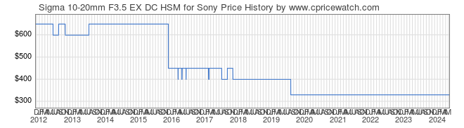 Price History Graph for Sigma 10-20mm F3.5 EX DC HSM for Sony