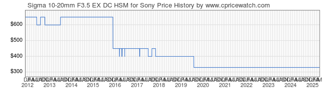 Price History Graph for Sigma 10-20mm F3.5 EX DC HSM for Sony