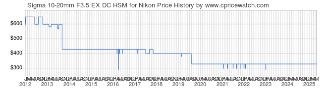 Price History Graph for Sigma 10-20mm F3.5 EX DC HSM for Nikon