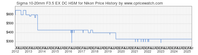 Price History Graph for Sigma 10-20mm F3.5 EX DC HSM for Nikon