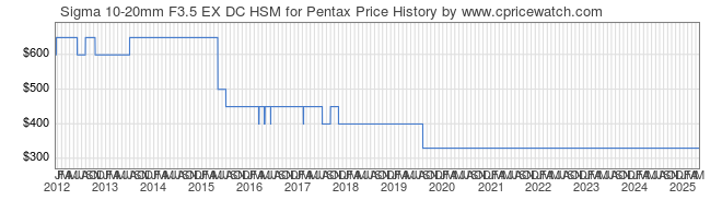 Price History Graph for Sigma 10-20mm F3.5 EX DC HSM for Pentax