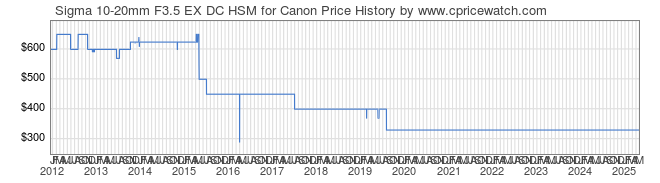 Price History Graph for Sigma 10-20mm F3.5 EX DC HSM for Canon