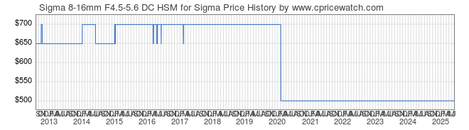 Price History Graph for Sigma 8-16mm F4.5-5.6 DC HSM for Sigma