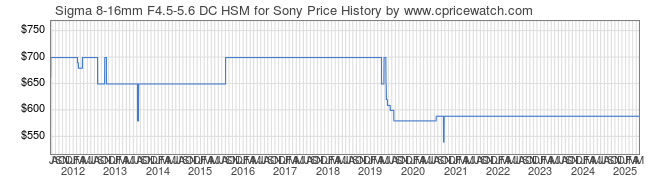 Price History Graph for Sigma 8-16mm F4.5-5.6 DC HSM for Sony