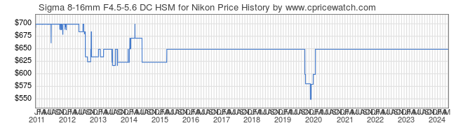 Price History Graph for Sigma 8-16mm F4.5-5.6 DC HSM for Nikon