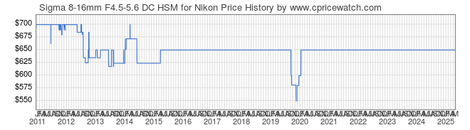 Price History Graph for Sigma 8-16mm F4.5-5.6 DC HSM for Nikon