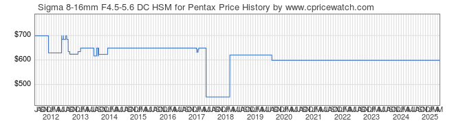 Price History Graph for Sigma 8-16mm F4.5-5.6 DC HSM for Pentax