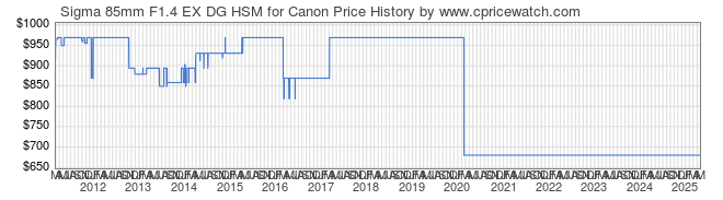 Price History Graph for Sigma 85mm F1.4 EX DG HSM for Canon