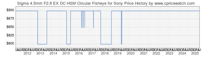 Price History Graph for Sigma 4.5mm F2.8 EX DC HSM Circular Fisheye for Sony