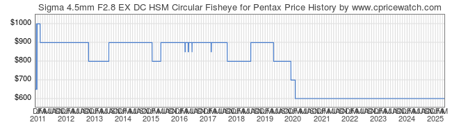 Price History Graph for Sigma 4.5mm F2.8 EX DC HSM Circular Fisheye for Pentax