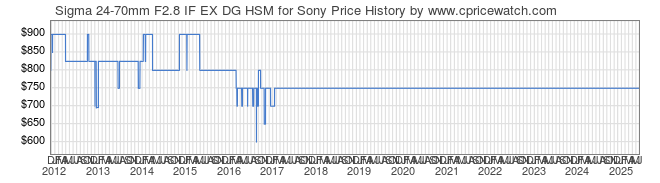 Price History Graph for Sigma 24-70mm F2.8 IF EX DG HSM for Sony