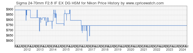 Price History Graph for Sigma 24-70mm F2.8 IF EX DG HSM for Nikon