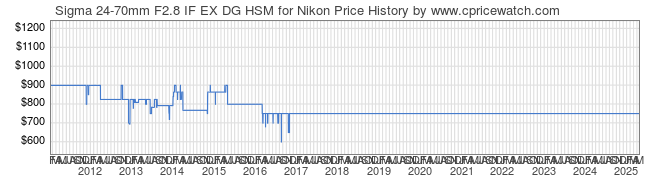 Price History Graph for Sigma 24-70mm F2.8 IF EX DG HSM for Nikon