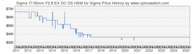 Price History Graph for Sigma 17-50mm F2.8 EX DC OS HSM for Sigma