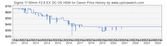 Price History Graph for Sigma 17-50mm F2.8 EX DC OS HSM for Canon