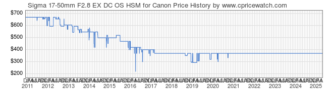 Price History Graph for Sigma 17-50mm F2.8 EX DC OS HSM for Canon