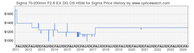 Price History Graph for Sigma 70-200mm F2.8 EX DG OS HSM for Sigma