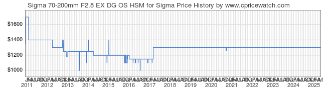 Price History Graph for Sigma 70-200mm F2.8 EX DG OS HSM for Sigma