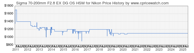 Price History Graph for Sigma 70-200mm F2.8 EX DG OS HSM for Nikon