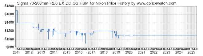 Price History Graph for Sigma 70-200mm F2.8 EX DG OS HSM for Nikon