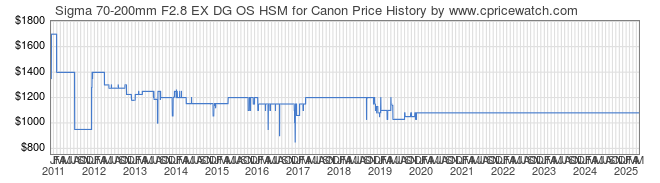 Price History Graph for Sigma 70-200mm F2.8 EX DG OS HSM for Canon