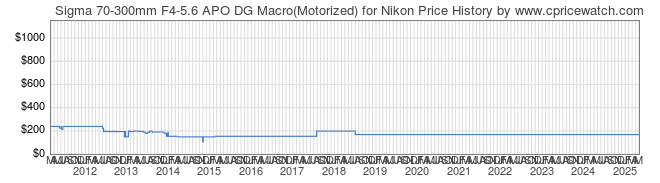 Price History Graph for Sigma 70-300mm F4-5.6 APO DG Macro(Motorized) for Nikon