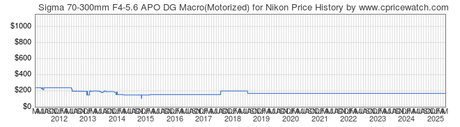 Price History Graph for Sigma 70-300mm F4-5.6 APO DG Macro(Motorized) for Nikon