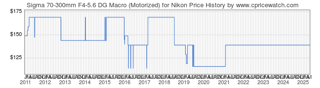 Price History Graph for Sigma 70-300mm F4-5.6 DG Macro (Motorized) for Nikon
