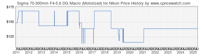 Price History Graph for Sigma 70-300mm F4-5.6 DG Macro (Motorized) for Nikon