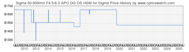 Price History Graph for Sigma 50-500mm F4.5-6.3 APO DG OS HSM for Sigma