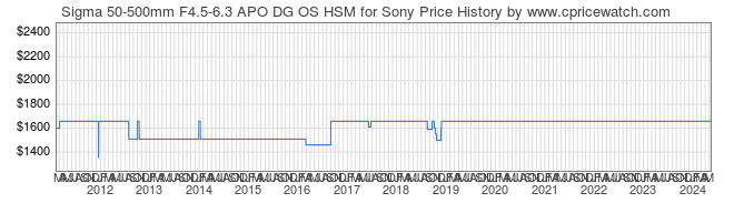 Price History Graph for Sigma 50-500mm F4.5-6.3 APO DG OS HSM for Sony