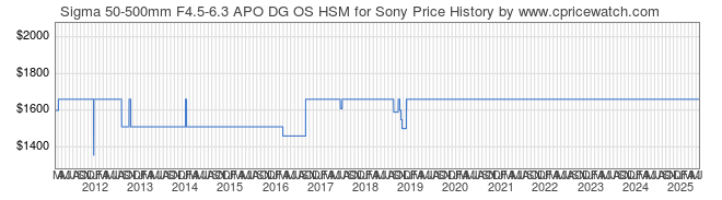 Price History Graph for Sigma 50-500mm F4.5-6.3 APO DG OS HSM for Sony