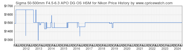 Price History Graph for Sigma 50-500mm F4.5-6.3 APO DG OS HSM for Nikon