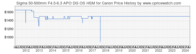 Price History Graph for Sigma 50-500mm F4.5-6.3 APO DG OS HSM for Canon