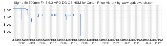 Price History Graph for Sigma 50-500mm F4.5-6.3 APO DG OS HSM for Canon